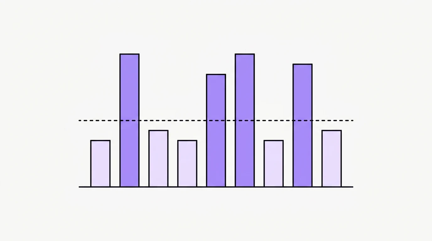 Staafdiagram met een gestippelde drempellijn: de staven die erboven uitkomen zijn paars gevuld, de lagere staven blijven lichtlila